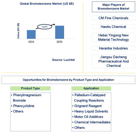 Bromobenzene Trends and Forecast